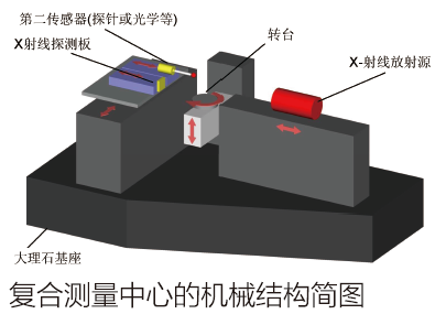 復(fù)合三坐標(biāo)測(cè)量中心的機(jī)械結(jié)構(gòu)簡圖