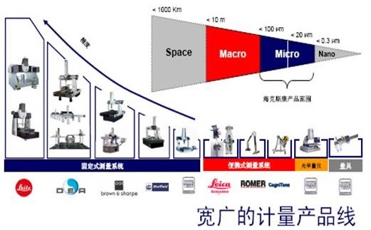Wide range of Coordinate Measuring Machines